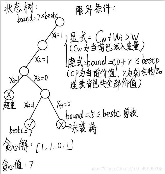 状态树