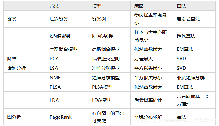 《统计学习方法》第22章 无监督学习方法总结