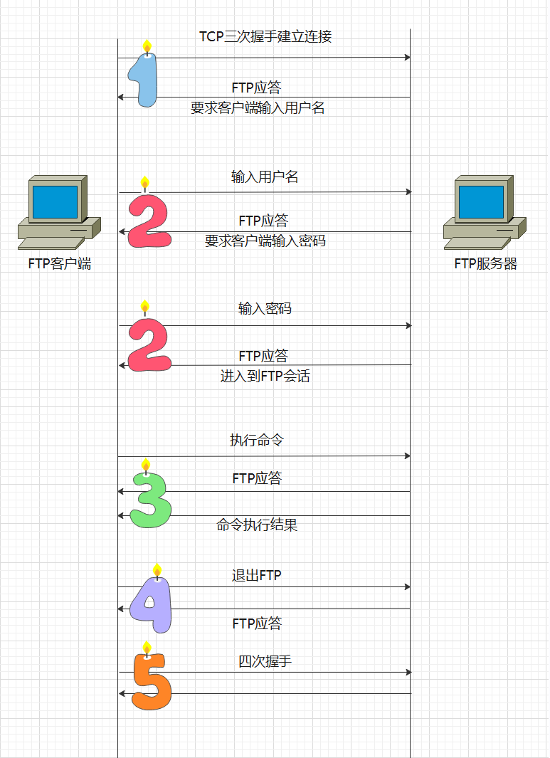 FTP 数据交互流程