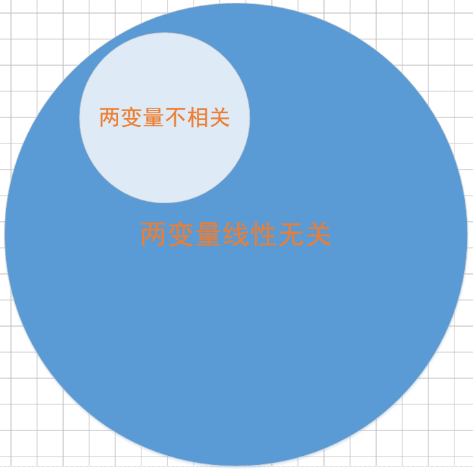 统计中的“不相关”与“线性无关”