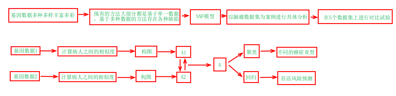 论文结构和模型的结构