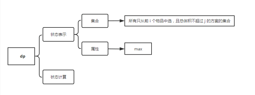 动态规划介绍闫氏dp分析法及相关例题分析