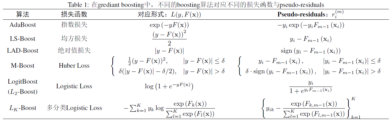 Boosting 系列算法——4. Gradient Boosting-CSDN博客