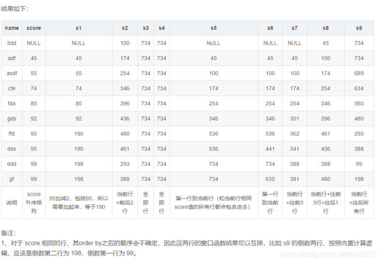 注意查看窗口函数统计结果