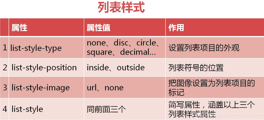 CSS入门七:列表样式(主要是列表前面序号的样式,圆圈、方框,罗马序号,图片等等)_前端序号样式设计-CSDN博客