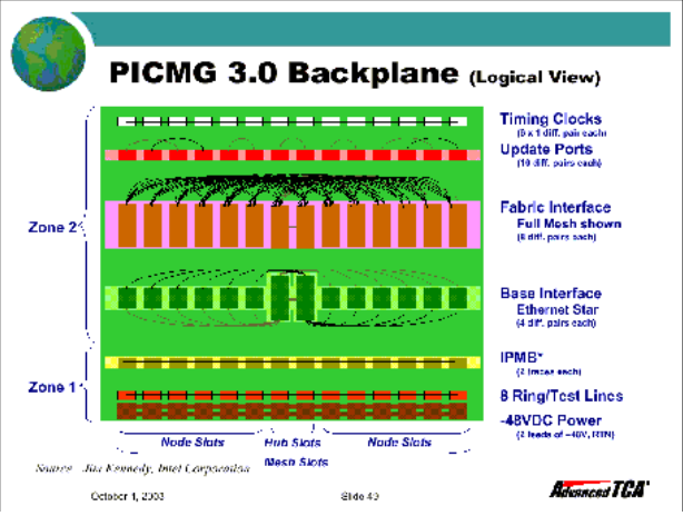 PICMG 3.0 Backplane