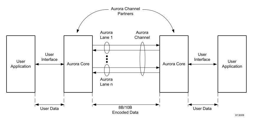 Aurora 8B/10B Channel Overview 