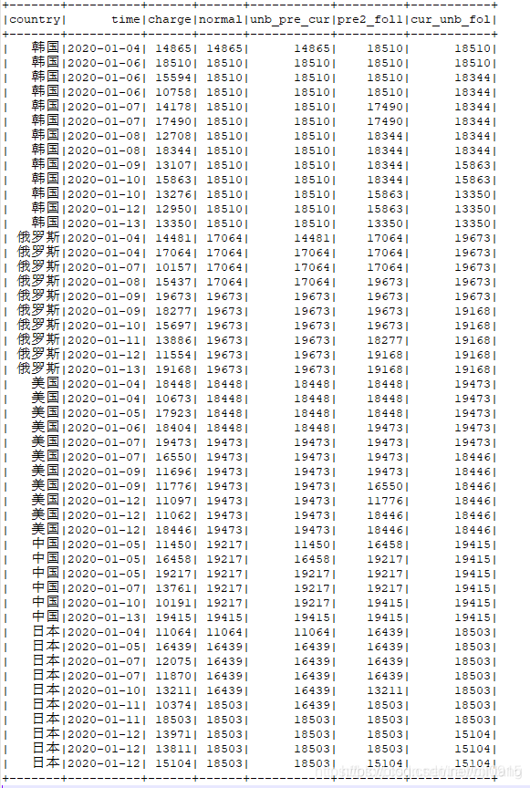 注意查看分组后窗口函数统计结果