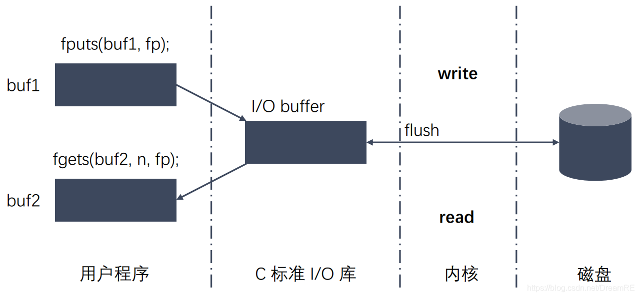 C与Linux