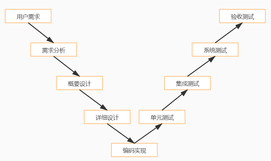 10种软件开发模型整理