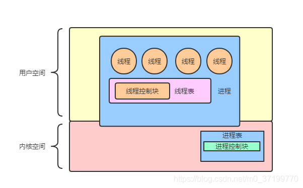 用户线程