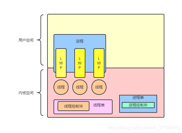 一对一模型（内核级线程模型）