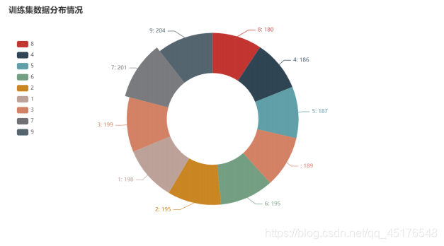 Test set data distribution