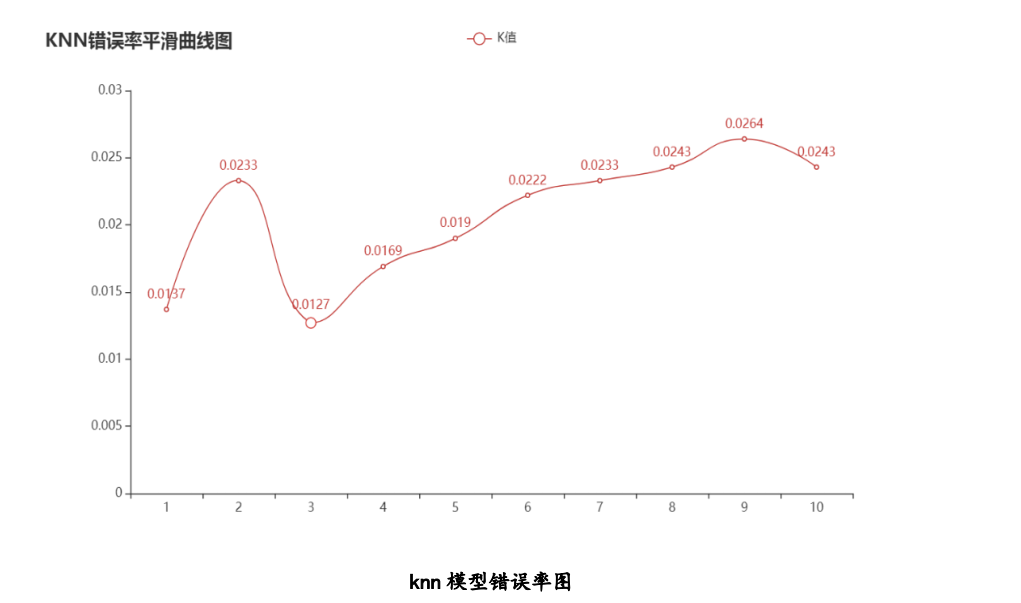 KNN模型错误率