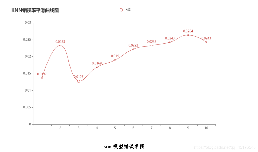 KNN model error rate