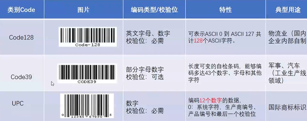 一维条形码:code128,code39,upc,ean码codabar,交叉25码123二维条形码