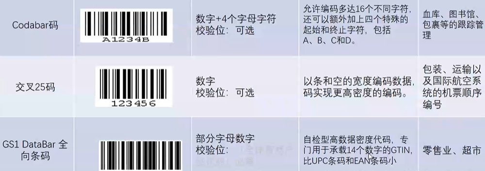 一维条形码:code128,code39,upc,ean码codabar,交叉25码123二维条形码