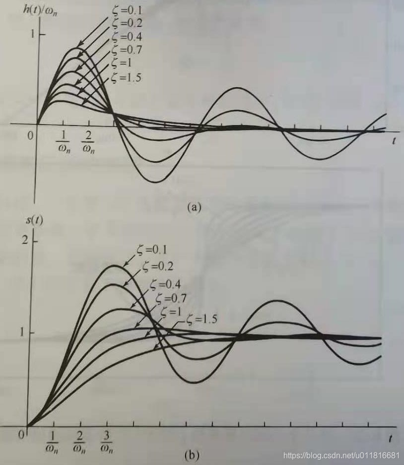 不同阻尼系数的二阶系统响应