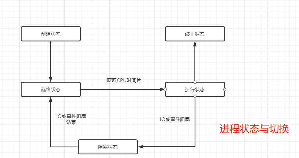 【操作系统考点汇集】操作系统考点汇集