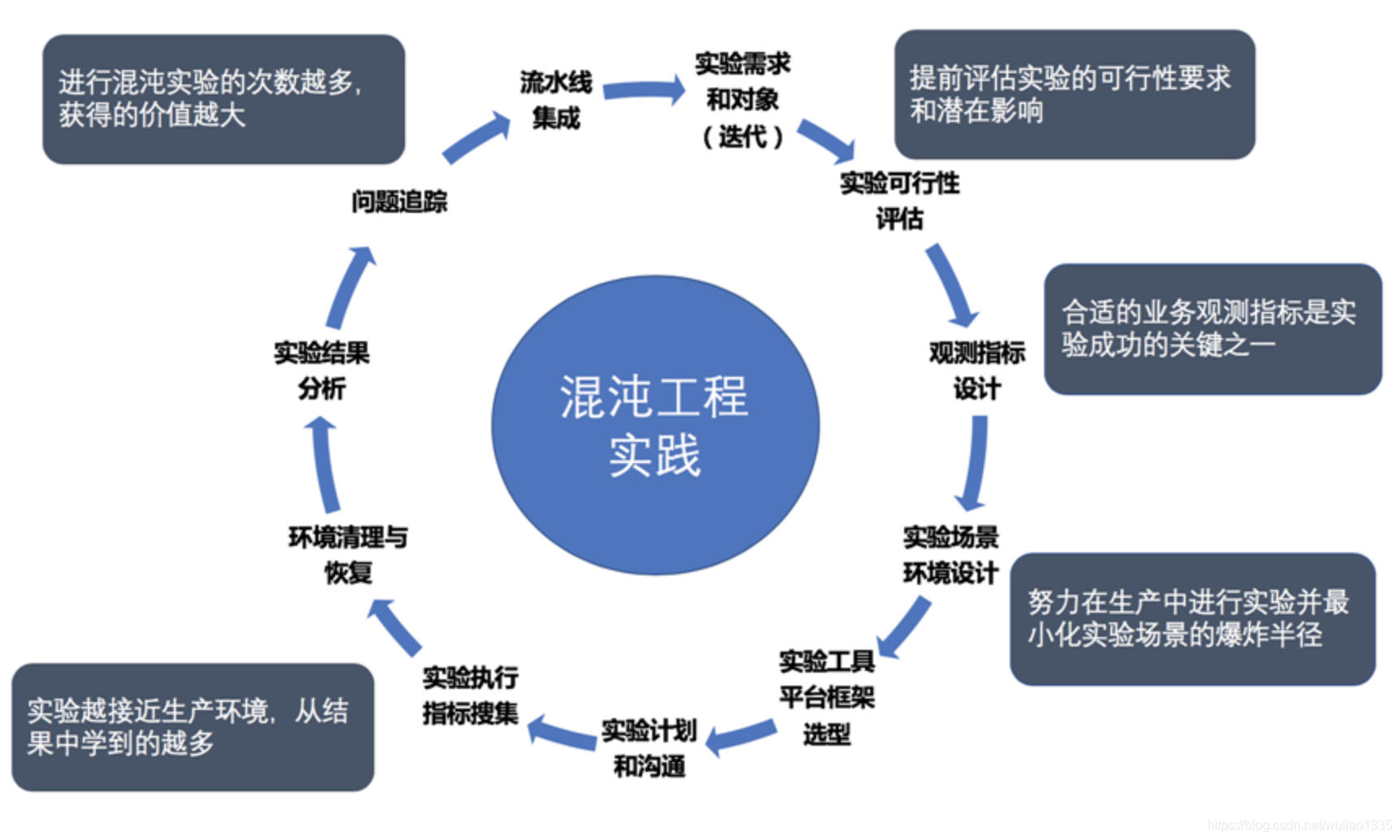 混沌工程的实践流程