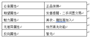 必备属性	:正品保障期望属性	:发售提醒、二手闲置交易魅力属性	:美妆、潮玩等加入无差异属性	:恍然清洗功能反向属性	:暂无