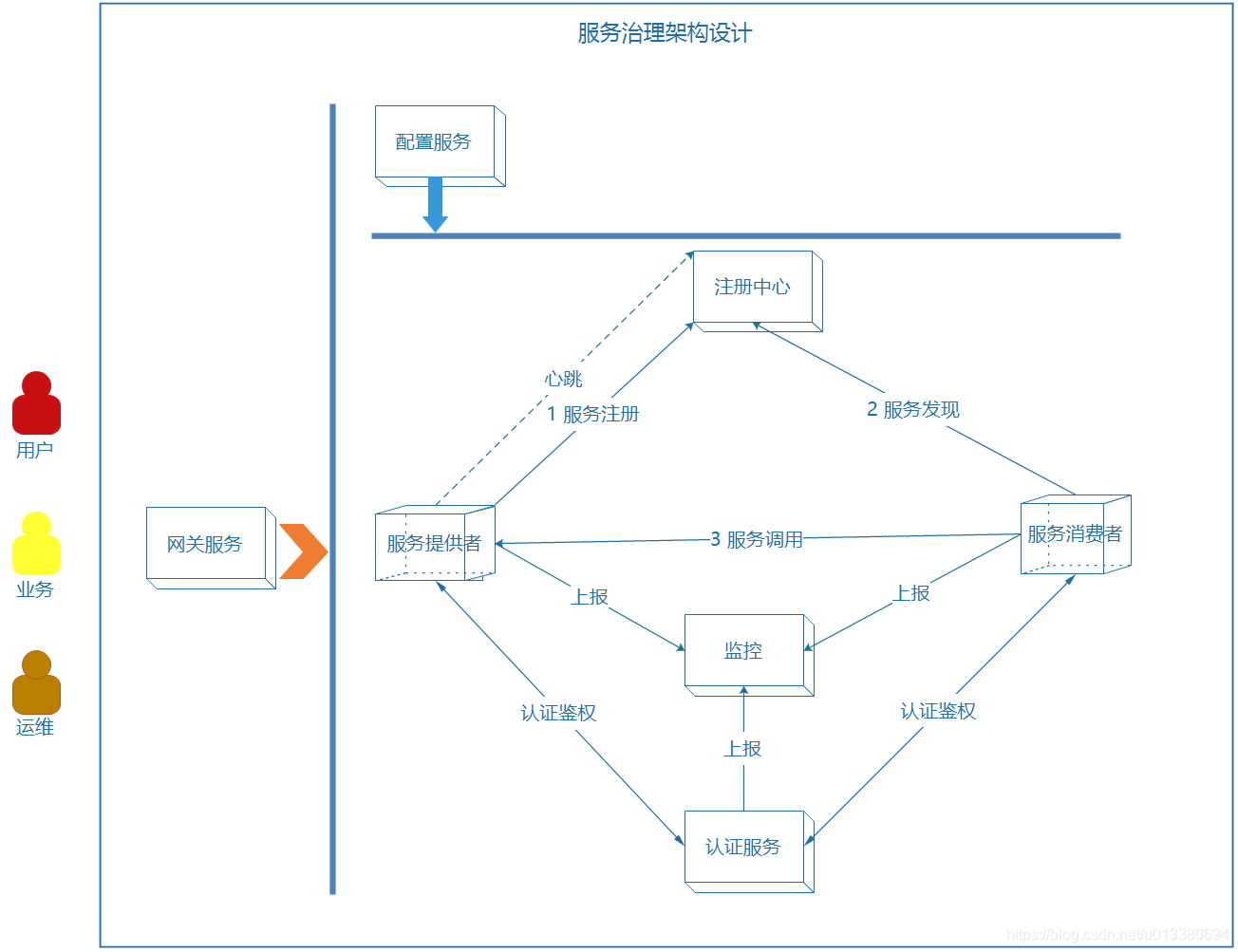 Service governance architecture diagram