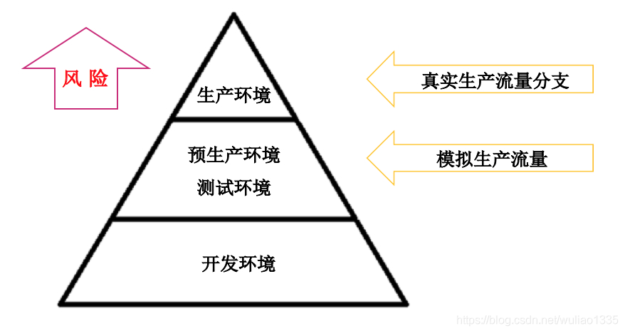 实验环境设计