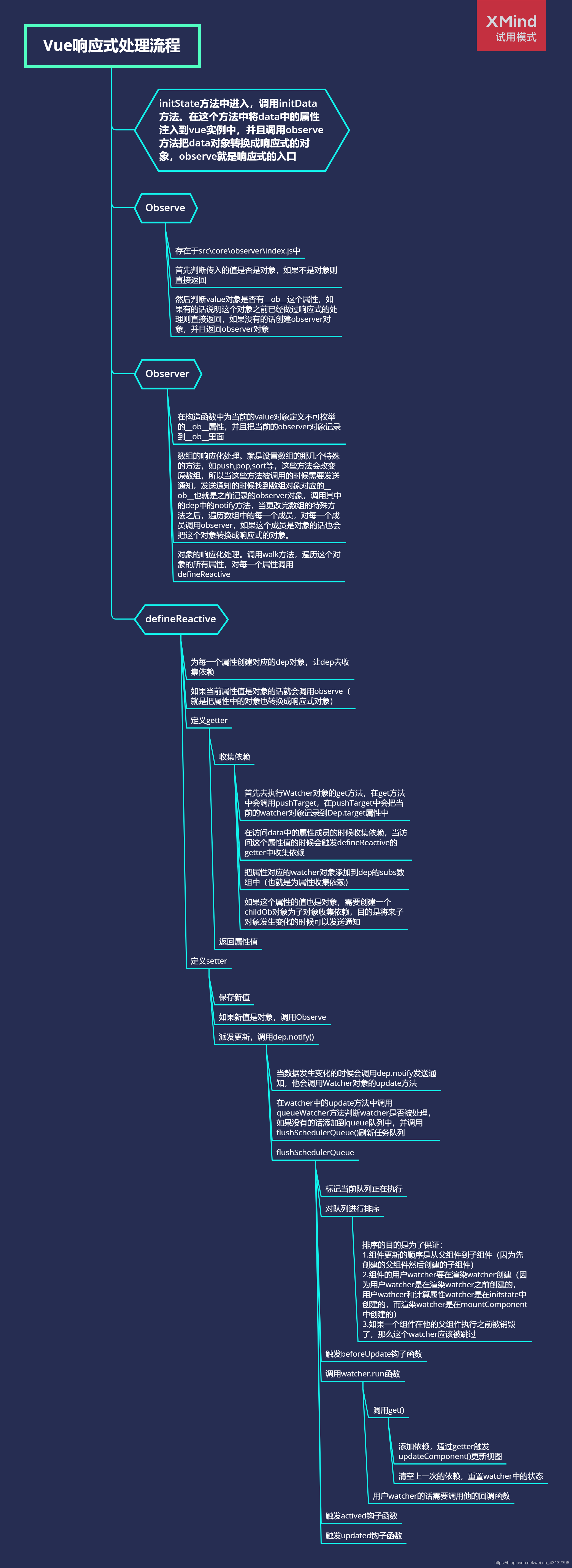 数据响应式处理流程