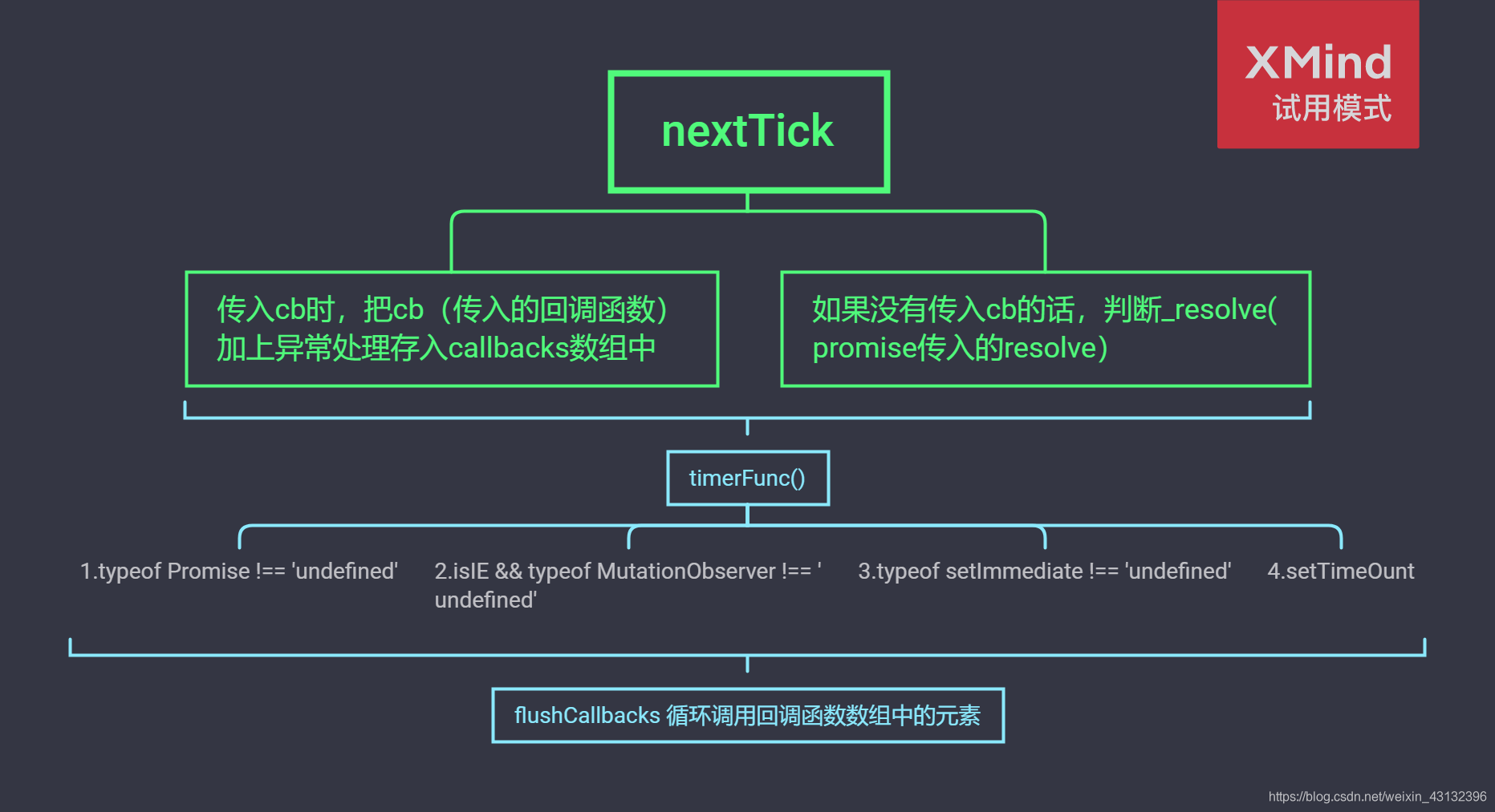 nextTick工作流程