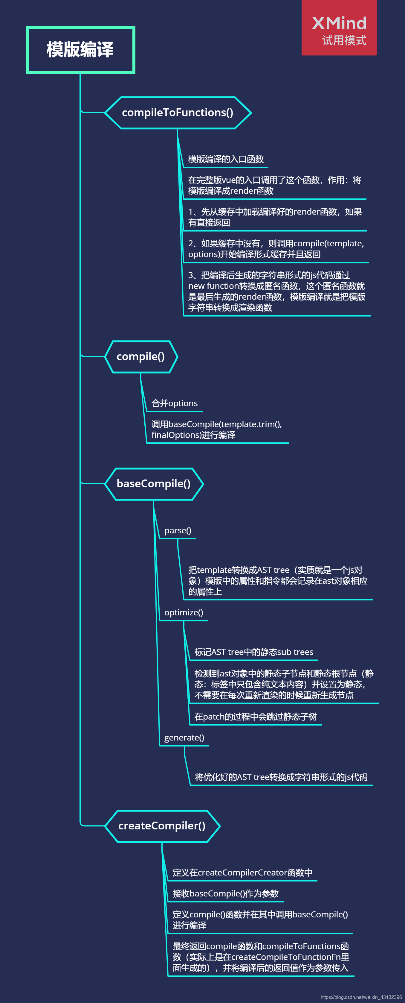 模版编译流程图