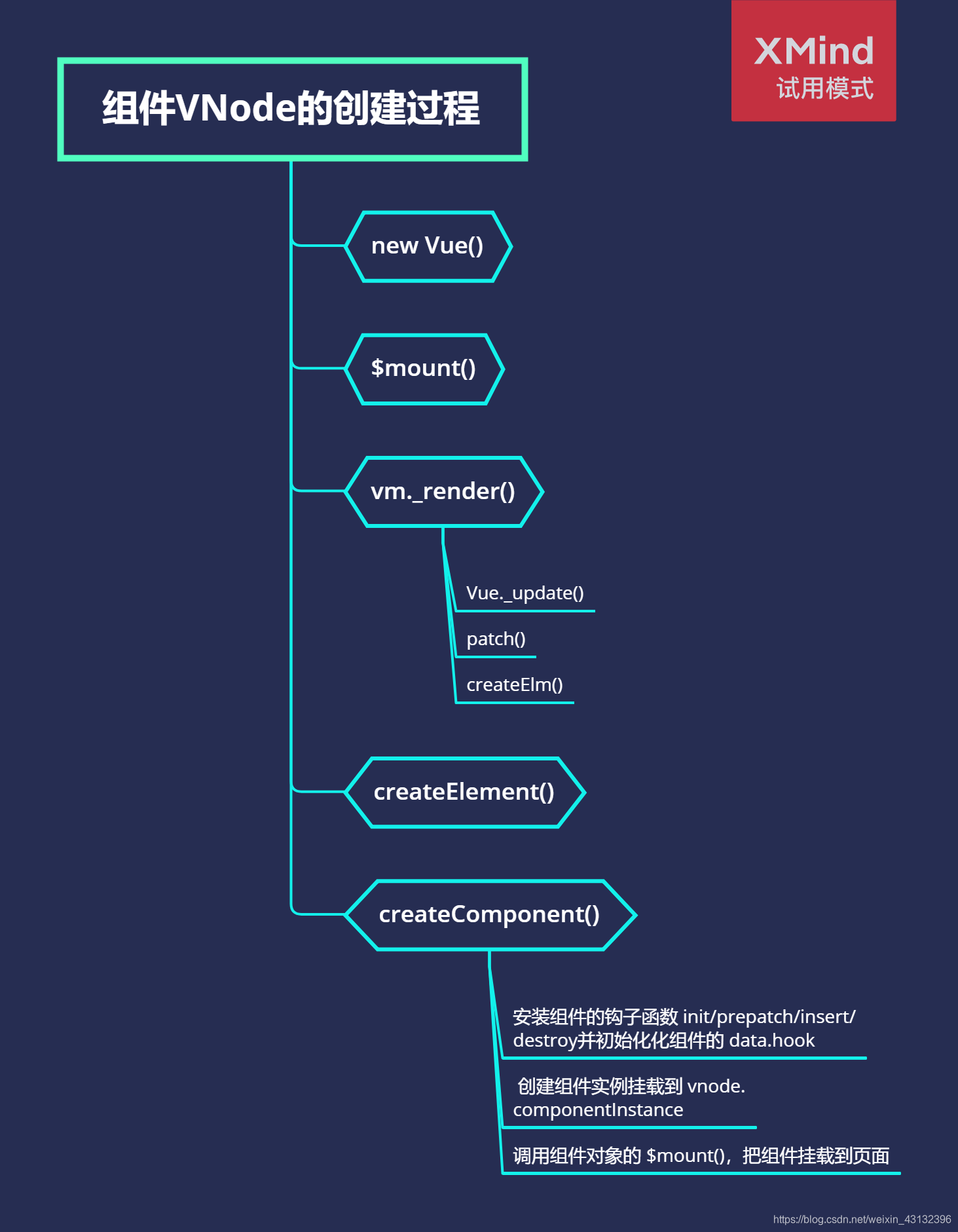 组件Vnode创建流程图
