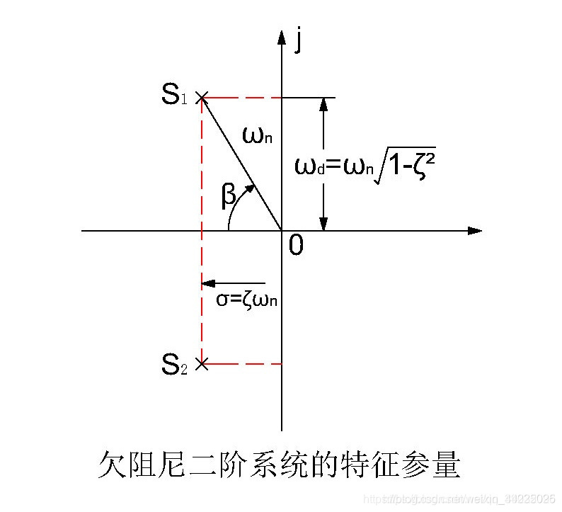 二阶系统动态响应特性与阻尼比的关系 Northxlin的博客 Csdn博客