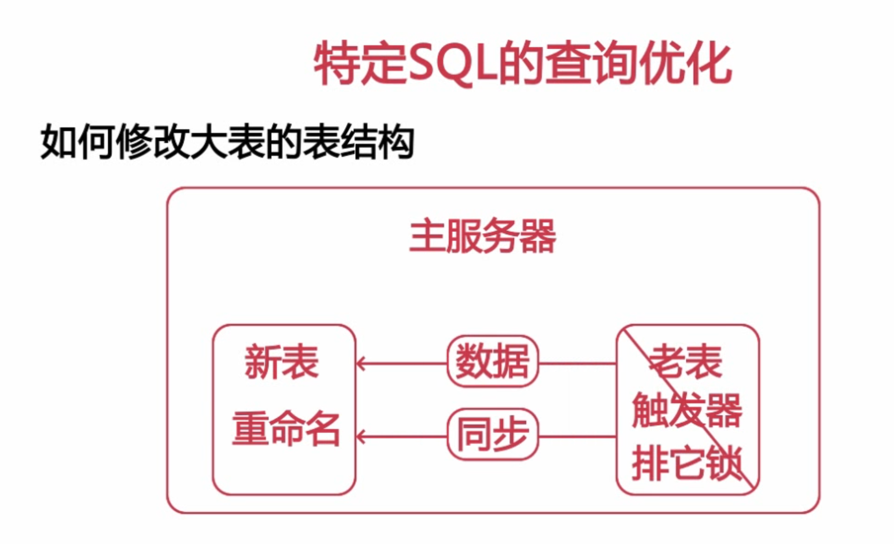 扛得住的MySQL数据库架构「建议收藏」