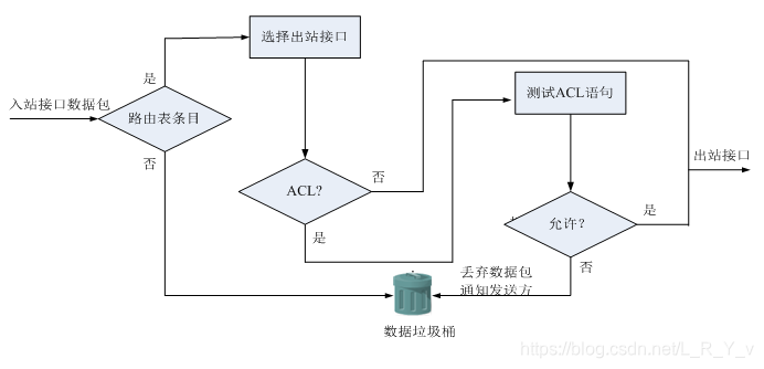 出站ACL工作原理