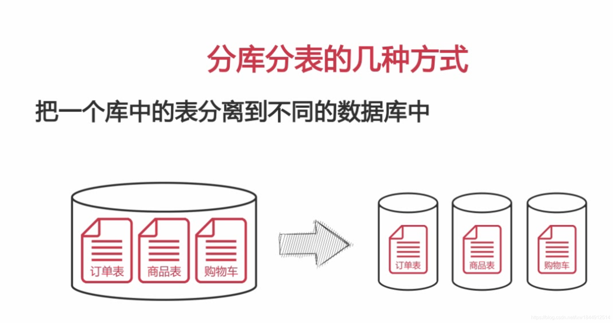 扛得住的MySQL数据库架构「建议收藏」