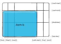 网格项位置，grid-column-start，grid-column-end，grid-row-start，grid-row-end 的示例