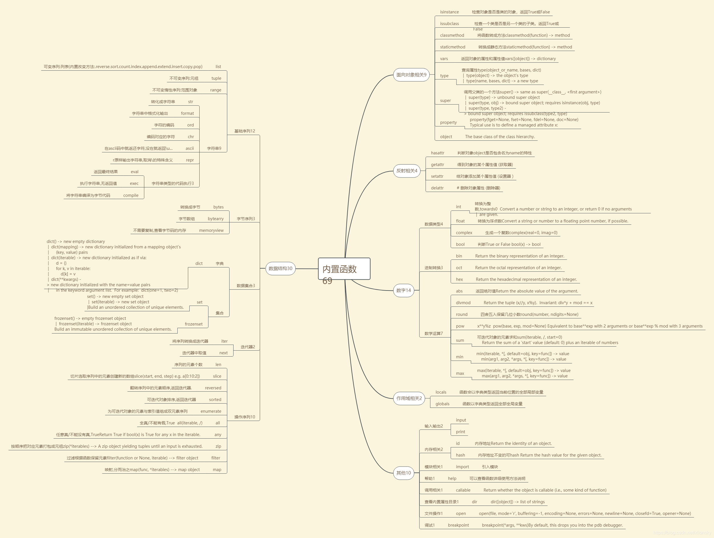今天花了一天功夫,把69个内置函数,做了个思维导图,可以帮助自己更好理解python的各个内置函数特点