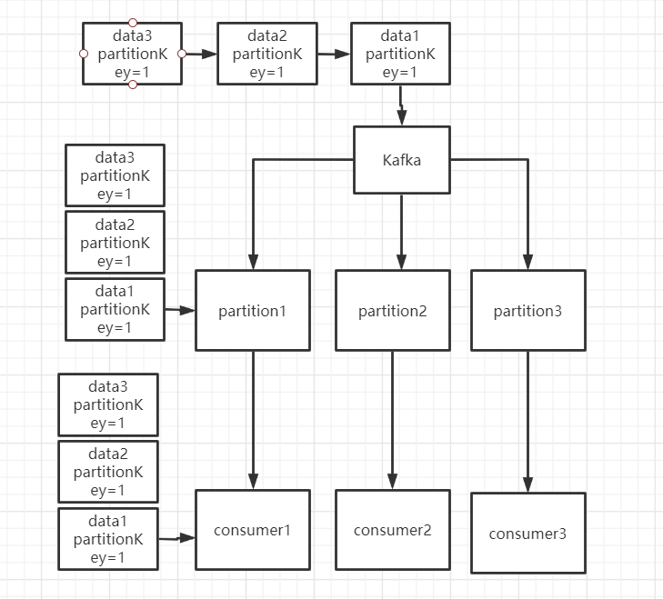 Kafka如何保证消息的顺序性_kafka中是怎么体现消息顺序性的CSDN博客