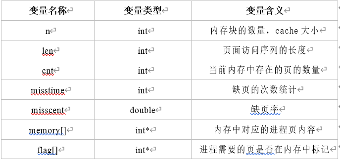 变量名称	变量类型	变量含义n	              int	             内存块的数量，cache大小len	          int	  页面访问序列的长度cnt	          int	当前内存中存在的页的数量misstime    int	缺页的次数统计misscent	double	缺页率memory[]	  int*	内存中对应的进程页内容flag[]	      int*	进程需要的页是否在内存中标记