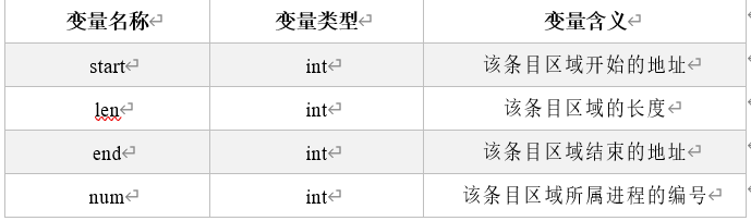 变量名称	变量类型	变量含义start	int	该条目区域开始的地址len	int	该条目区域的长度end	int	该条目区域结束的地址num	int	该条目区域所属进程的编号