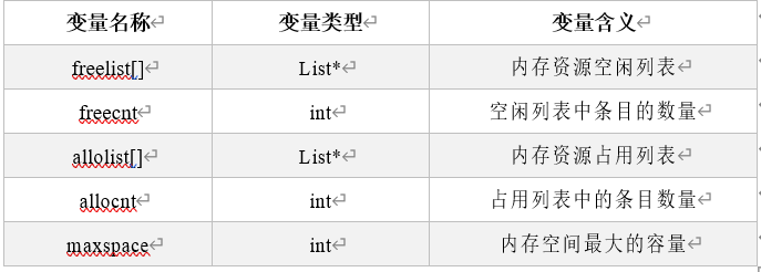 变量名称	变量类型	变量含义freelist[]	List*	内存资源空闲列表freecnt	int	空闲列表中条目的数量allolist[]	List*	内存资源占用列表allocnt	int	占用列表中的条目数量maxspace	int	内存空间最大的容量