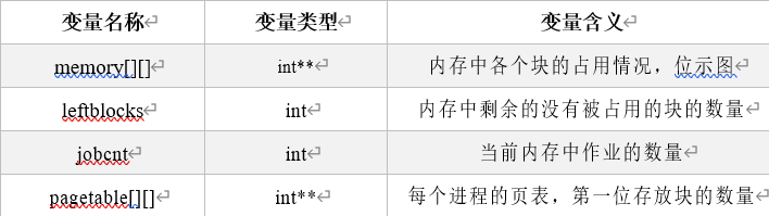 变量名称	变量类型	变量含义memory[][]	int**	内存中各个块的占用情况，位示图leftblocks	int	内存中剩余的没有被占用的块的数量jobcnt	int	当前内存中作业的数量pagetable[][]	int**	每个进程的页表，第一位存放块的数量