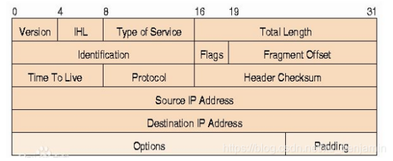 2020-12-19_利用sniffer工具,分析ip头的结构-CSDN博客