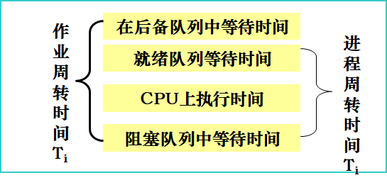 操作系统：周转时间和其他时间