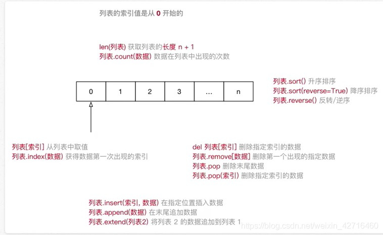 Python列表list 常用语法-函数总结-排序、查找、增加、修改、位置索引、修改指定索引数据等等_python list 插入会改变索引 ...