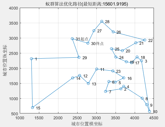 图2  蚁群算法优化路径