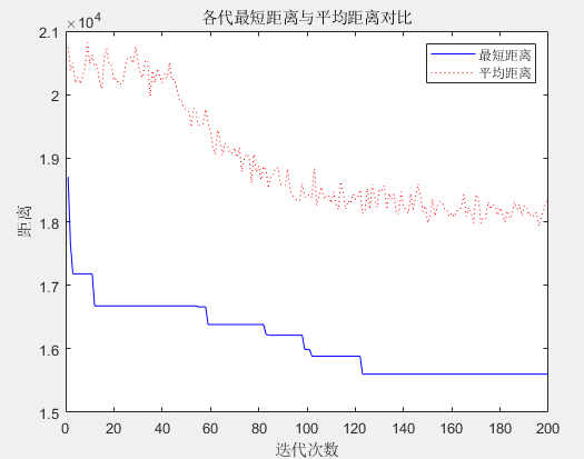 图3  各代(轮)的最短距离与平均距离对比