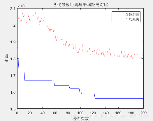 图3 各代(轮)的最短距离与平均距离对比