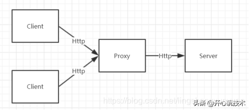 Nginx quick start Nginx reverse proxy and load balancing