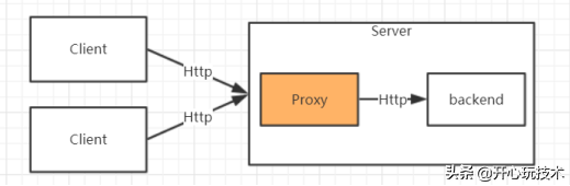 Nginx quick start Nginx reverse proxy and load balancing